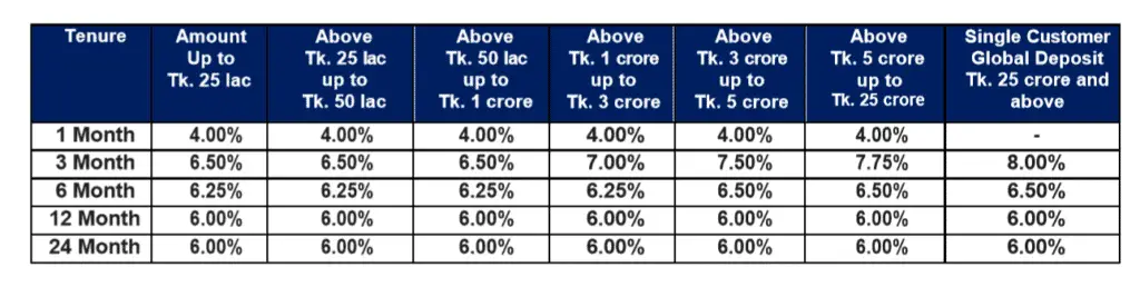 Dhaka Bank Fixed Deposit Rate