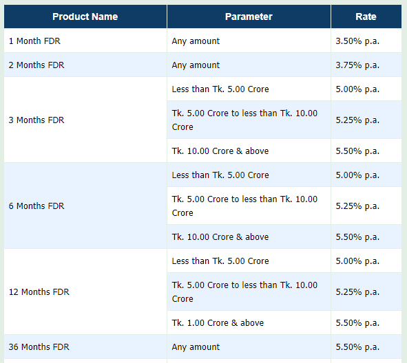 Premier Bank Fixed Deposit Rate