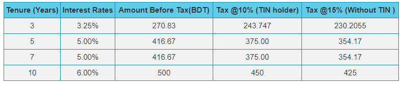 Prime Bank Fixed Deposit Rate