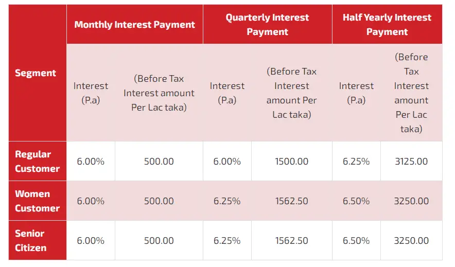 UCB Bank Fixed Deposit Rate