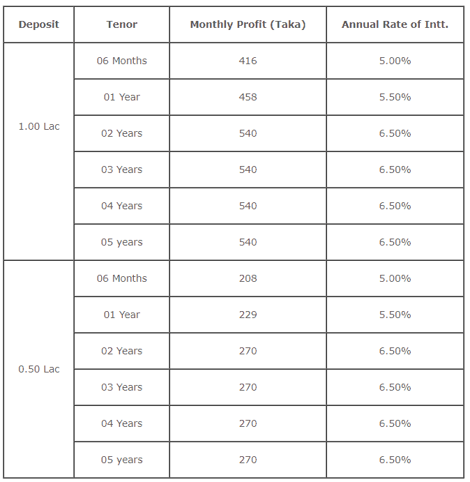 Jamuna Bank Fixed Deposit Rate