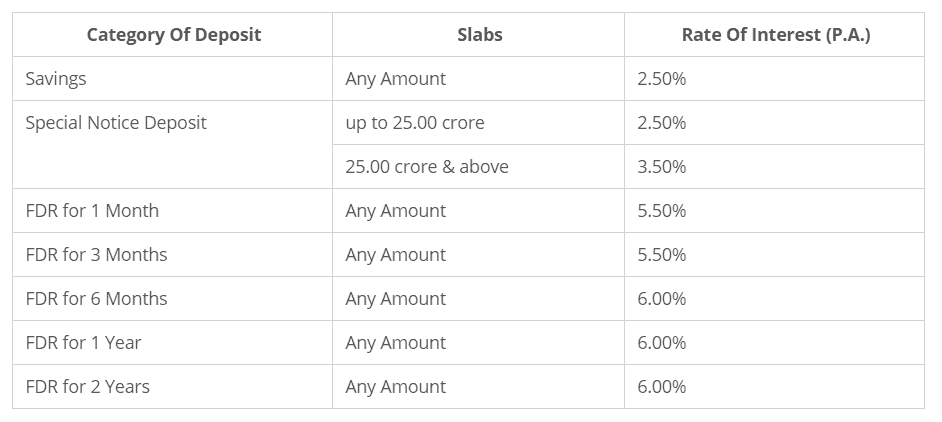 National Bank Limited Fixed Deposit Rate